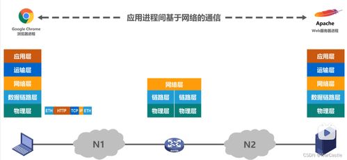 計算機網(wǎng)絡(luò)體系結(jié)構(gòu)中的數(shù)據(jù)流轉(zhuǎn)與處理機制